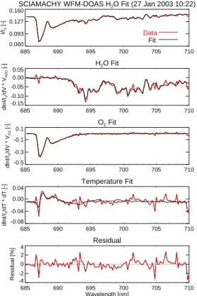 Fig. 3. Typical example of a WFM-DOAS fit. Top panel: Sun-normalised radiance as measured by SCIAMACHY (red) and WFM-DOAS model after the fit (black)