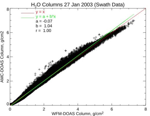 Fig. 7. Correlation between SCIAMACHY/AMC-DOAS and SCIAMACHY/WFM-DOAS water vapour total vertical columns for 27 January 2003 (swath data)