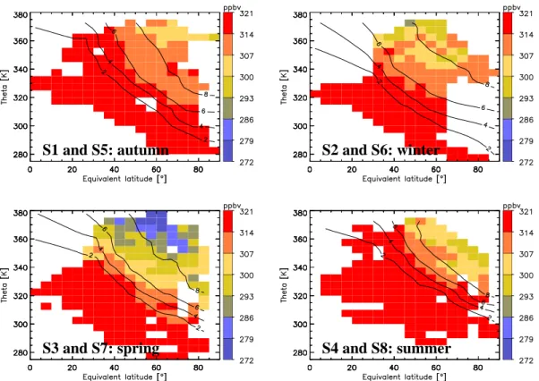 Fig. 5. Observed distribution of N 2 O sorted by season as function of equivalent latitude and potential temperature