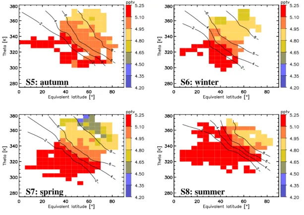 Fig. 8. As Fig. 5, but for SF 6 . Only one seasonal cycle is included. Data are from the GC GhOST II.