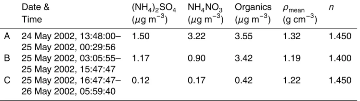 Table 1. Composition, mean particle density p mean and inferred refractive index n of the aerosol particles for the three time periods (A, B, and C) indicated in Fig