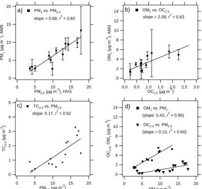 Fig. 2. Correlation between various aerosol parameters measured with the Q-AMS (PM1) and the HVS (PM2.5): (a) PM1 (derived by summing the Q-AMS mass concentrations plus EC2.5 from HVS) vs