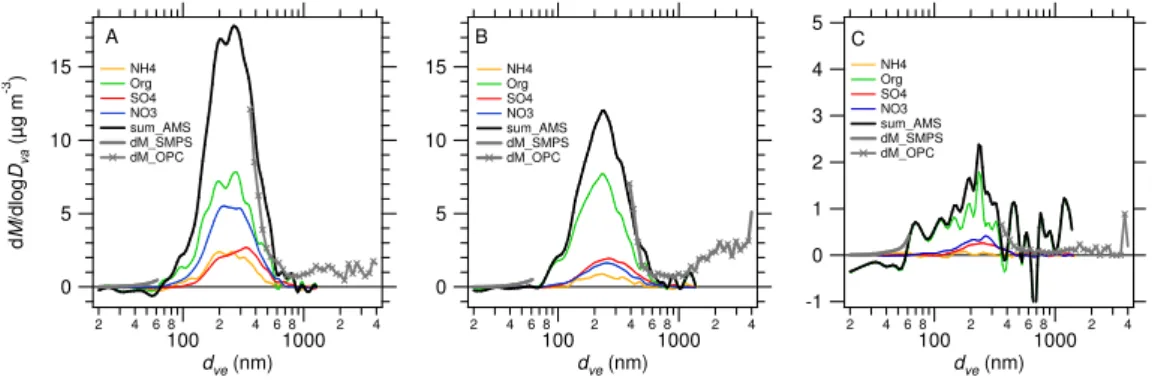 Fig. 4. Mass size distributions measured with the Q-AMS, SMPS and OPC for the three time periods indicated in Fig