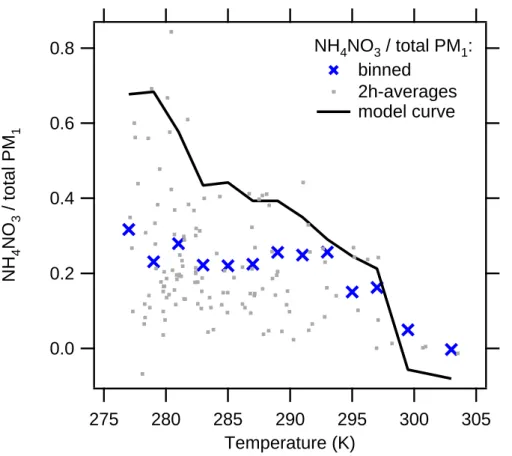 Fig. 5. Measured ratio of NH 4 NO 3 mass concentration to total aerosol mass concentration as a function of temperature, binned into temperature intervals