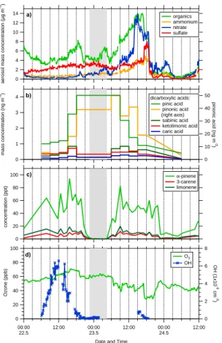 Fig. 10. Expanded time series 22 May to 24 May: (a) Non-refractory PM1 compounds (QAMS);