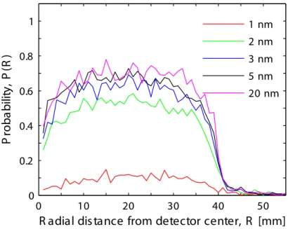 Fig. 4. Detection probability for 1, 2, 3, 5 and 20 nm radius positively charged particles with the Brownian motion model for the unventilated detector at an altitude of 95 km.