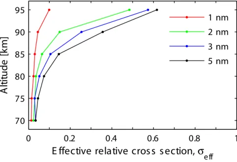 Fig. 5. E ff ective relative cross section for positively charged particles of di ff erent radii at di ff erent altitudes