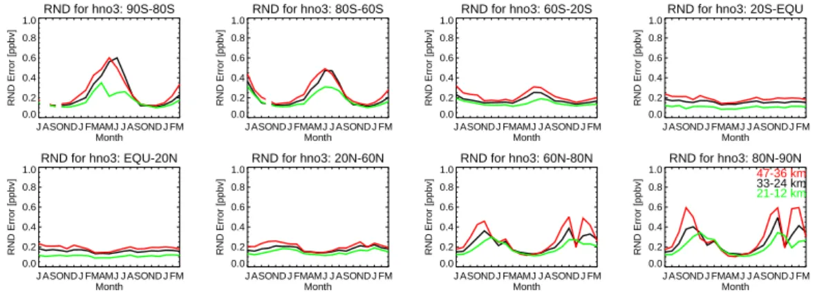 Fig. 2. As Fig. 1, except for HNO 3 [ppbv].