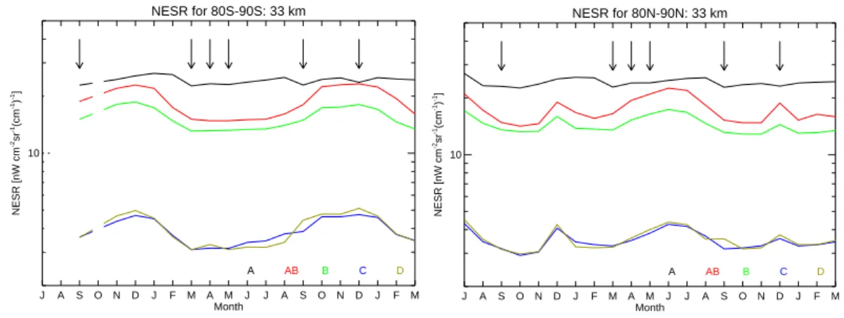 Fig. 4. Time series of NESR at 33 km tangent altitude for the 5 di ff erent spectral bands (A: 685–970 cm − 1 , AB: 1020–1170 cm − 1 , B: 1215–1500 cm − 1 , C: 1570–1750 cm − 1 , D: 1820–
