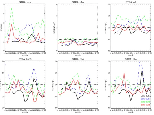 Fig. 7. Time series of the ratio standard deviation(SD)/precision for each species derived from the analysis of the matching ascending/descending profile pairs from July 2002 to March 2004.