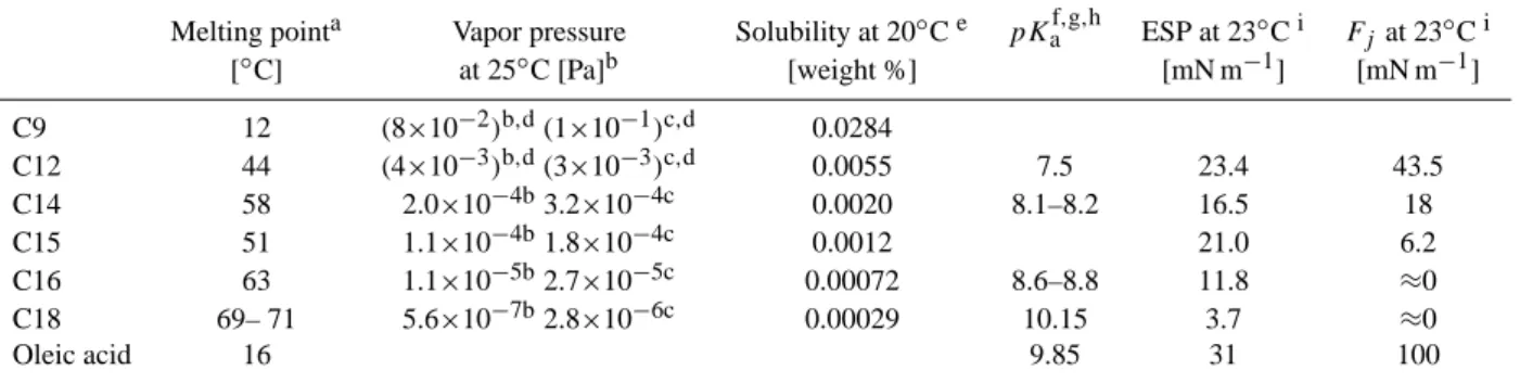 Table 2. Properties of fatty acids related to monolayer formation and stability.