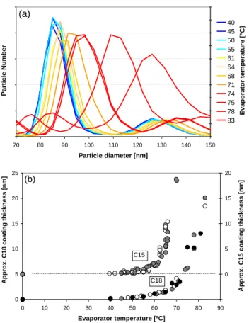 Fig. 1. (a) Particle size distributions of a monodisperse dry aerosol exposed to C18 acid in the evaporator at di ff erent temperatures