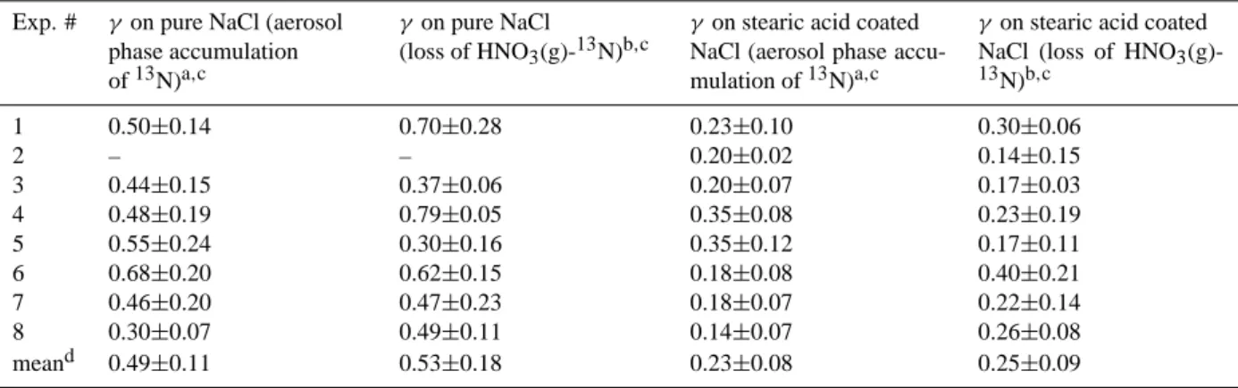 Table 1. Reproducibility of the measured uptake coefficients γ for the reaction of HNO 3 (g) with C18 coated and uncoated deliquesced NaCl-aerosol