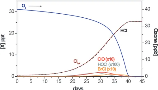 Fig. 5. Basic run (initially 0.6 ppt of Br and Cl; SZA fixed at 80 ◦ ) – time series (day 25–day 45) of chlorine species and ozone inside the top box (100–1000 m).