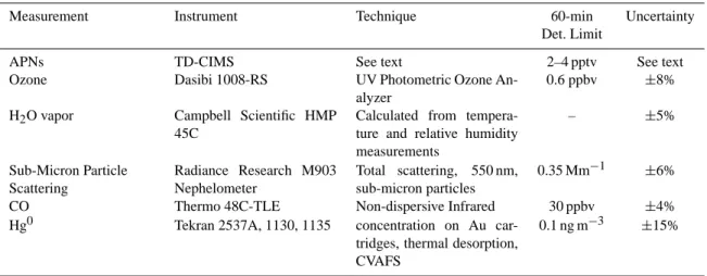 Table 1. Observations used in APN analysis.