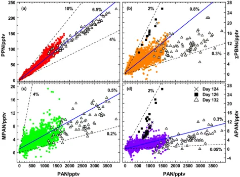 Fig. 3. Relationships of PAN with (a) PPN, (b) 6PBNs, (c) MPAN and (d) APAN. Colored circles represent all 5-min data, while individual events are plotted as x’s (day 124), black squares (day 126), and open triangles (day 132)