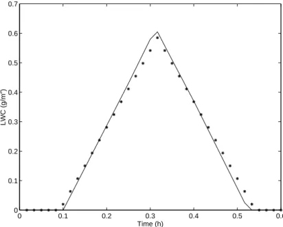 Fig. 1. Liquid water content profile inside the cloud as predicted by the approximate scheme (stars) and by dynamic adiabatic cloud model for constant updraft velocity and downdraft with the same speed (solid line).
