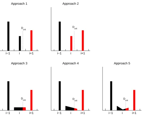 Fig. 2. Schematic figure of CCN activation approaches used. For each approach, the sections and fractions of sections in red are activated while the sections and fractions of sections in black remain as interstitial