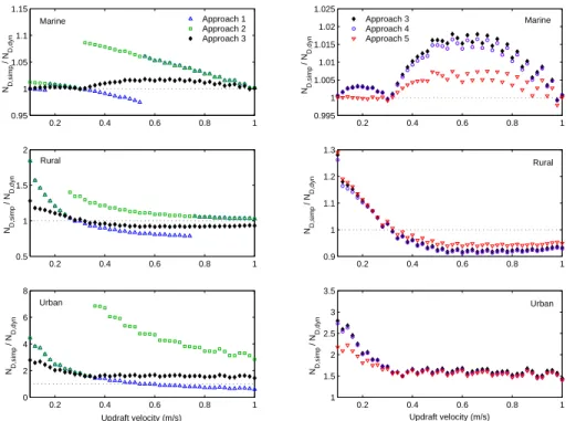 Fig. 3. Predictions of cloud droplet concentrations from 5 activation schemes normalized with results from dynamic adiabatic cloud model