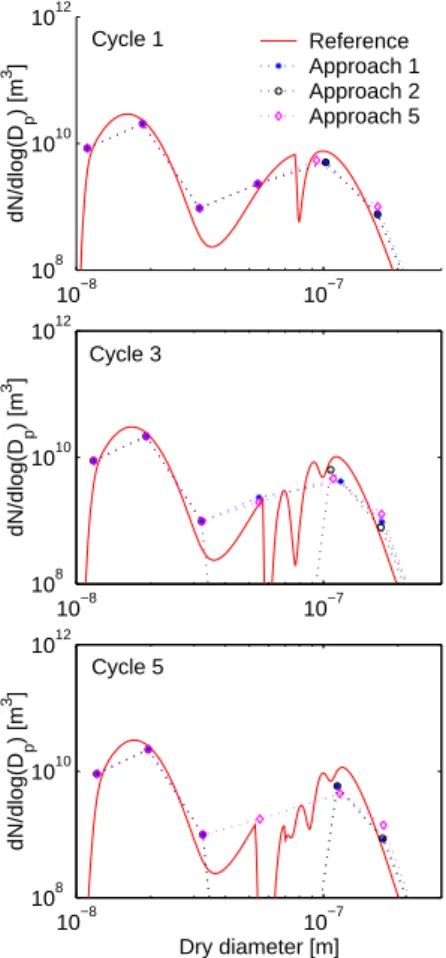 Fig. 4. Dry aerosol size distribution under rural conditions after 1, 3 and 5 cloud cycles