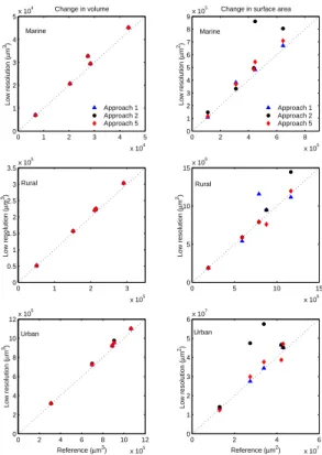 Fig. 5. Change of total dry mass and total dry surface area during individual cloud cycles.