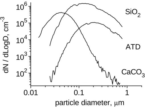 Fig. 2. Size distribution of aerosol particles used to study the heterogeneous reaction with gaseous nitric acid.