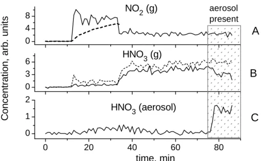 Fig. 3. Online record of an uptake experiment. Panel (A): dashed line represents the signal of γ-detector at the NDA-trap and solid line corresponds to the concentration of nitric dioxide.
