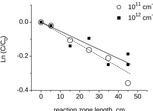 Fig. 4. Concentration of H 13 NO 3 leaving the flow reactor in absence of aerosol at different injector positions, normalized by the initial concentration