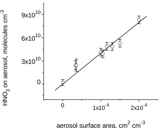 Fig. 5. HNO 3 reacted with ATD particles as a function of specific aerosol surface area