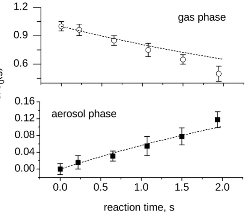 Fig. 6. Change of the HNO 3 concentration in the gas (open circles) and particulate (solid squares) phases as a function of reaction time