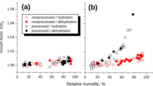 Fig. 9. Hygroscopic growth of ATD particles before (circles) and after (squares) reaction with gaseous nitric acid (3×10 13 molecules cm −2 ) and water vapour