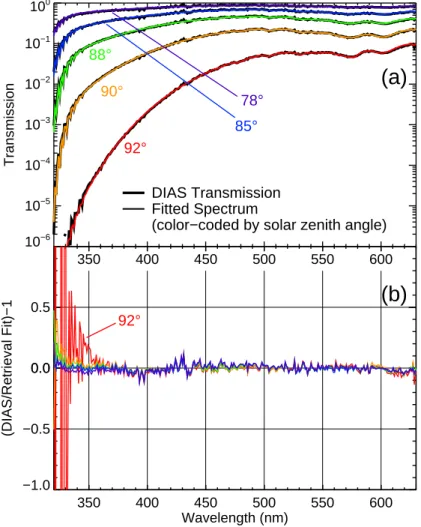 Fig. 3. Goodness of fits. (a) DIAS transmission spectra at five SZAs, 78 ◦ –92 ◦ , from 6 February 2003 DC-8 flight, with fitted spectra overlaid