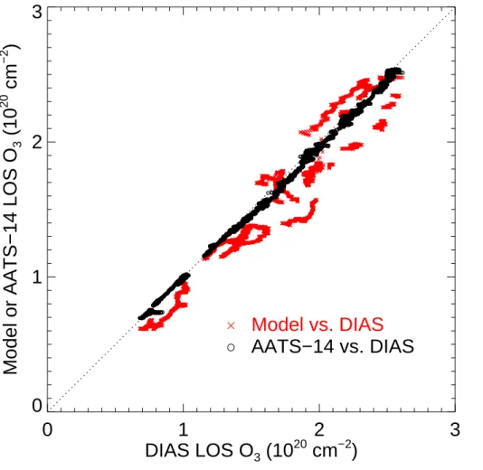 Fig. 6. Intercomparison of forward-modeled and AATS-14 retrieved LOS ozone with DIAS retrieved ozone for six flights, 19 January 2003–2 February 2003.