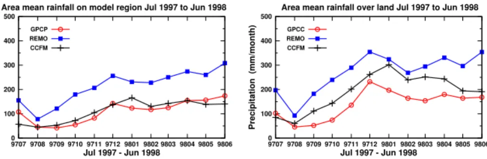 Fig. 2. Total precipitation for July 1997 to June 1998: (a) over the whole model domain from REMO, REMO-CCFM simulation and GPCP observations, (b) as (a) but only land grids and GPCC data.