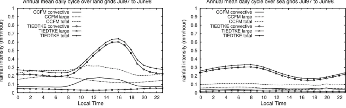 Fig. 3. Annual mean daily cycle of convective, large scale and total precipitation simulated with REMO (Tiedtke-scheme) and REMO-CCFM over land (a) and sea (b) grids.