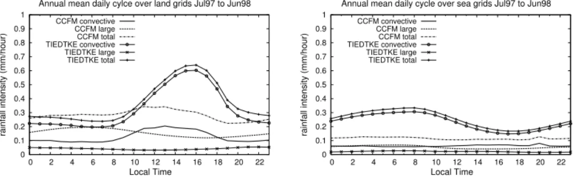 Fig. 4. Annual mean cycle of convective, large scale and total precipitation simulated with REMO (Tiedtke-scheme) and REMO-CCFM over land (a) and sea (b) grids, only data from grid points used where convective precipitation is simulated.