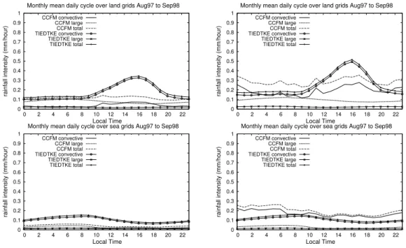 Fig. 6. Daily cycle of rainfall in the dry season (August and September 1997) for land (top row) and sea (bottom row) grids