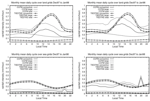 Fig. 7. Daily cycle of rainfall in the wet season (December 1997 and January 1998) for land (top row) and sea (bottom row) grids