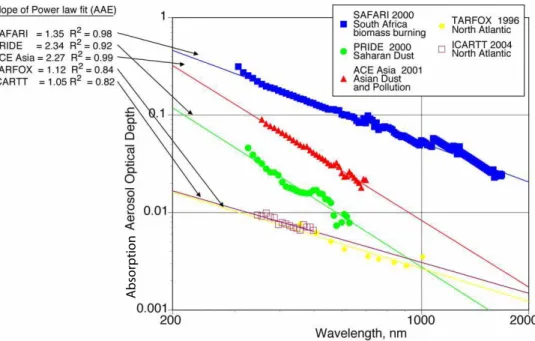 Fig. 1. The absorption aerosol optical depth versus wavelength for selected cases for five di ff erent field programs