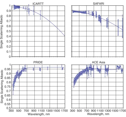 Fig. 3. The single scattering albedo for the cases presented in Fig. 1.