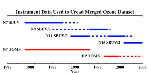 Fig. 1. Instruments used to create merged ozone data set. Solid lines indicate time when data was used