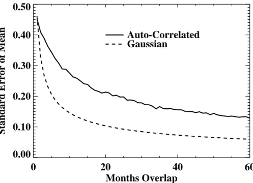 Fig. 5. Statistical uncertainty in establishing systematic bias between Nimbus 7 TOMS and Nimbus 7 SBUV as a function of the number of months overlap