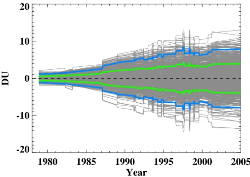 Fig. 6. Instrument drift uncertainty vs. time for MOD. Green line indicates 1σ uncertainty and blue line indicates 2σ.