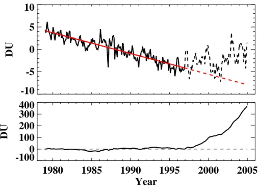 Fig. 8. Top: residuals from time-series fit to quasi-global MOD time series with annually- annually-averaged linear trend added back in