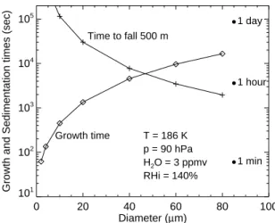 Fig. 3. Crystal growth time and the time to fall 500 m are plotted versus crystal diameter (as- (as-suming spheres)