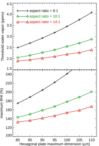 Fig. 8. Results from growth-sedimentation calculations are shown. Threshold water vapor mixing ratio (top panel) and maximum RHI (bottom panel) are plotted versus hexagonal plate maximum dimension for three di ff erent aspect ratios