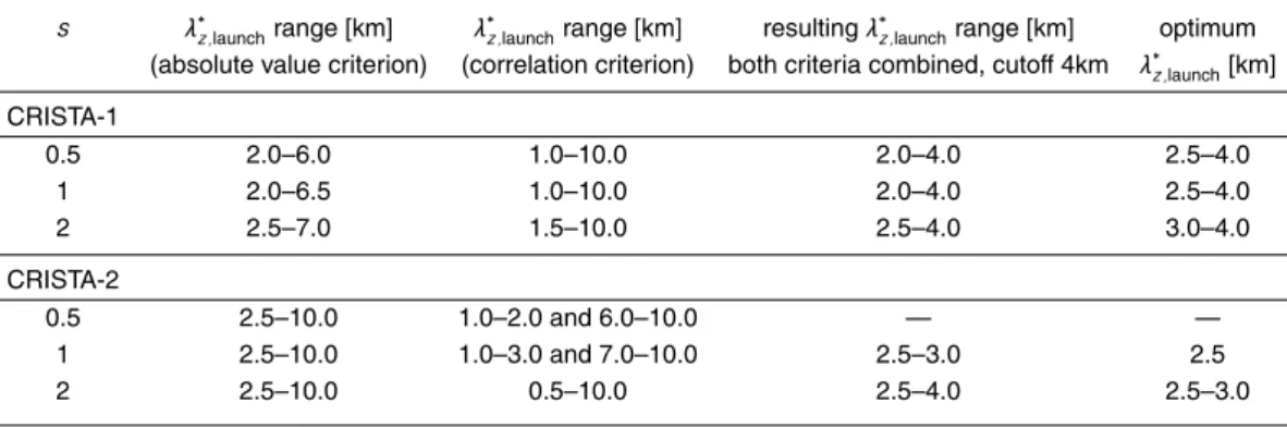 Table 1. Possible λ ∗ z,launch ranges for the second lowest launch level (464 mbar, i.e
