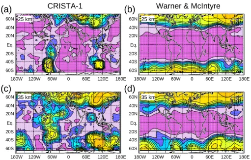 Fig. 4. Horizontal distributions of GW-MF absolute values inmPa for CRISTA-1 (November 1994) at altitudes of 25 km (a) and 35 km (c).