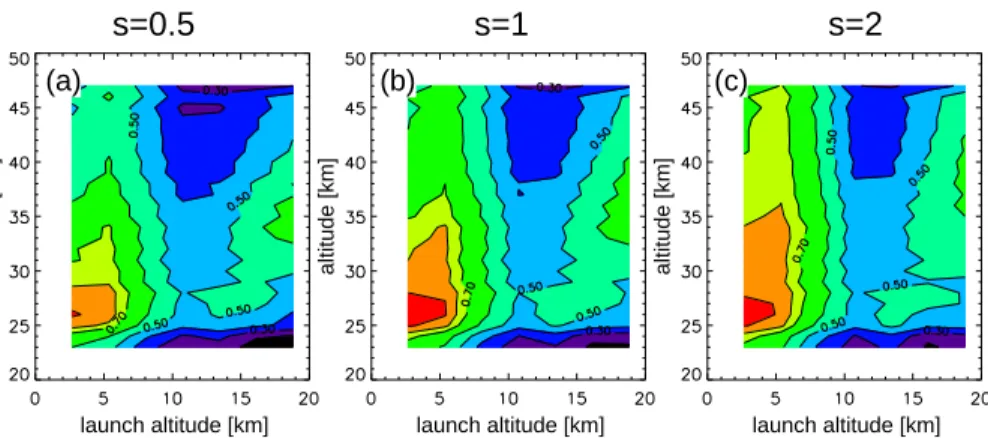 Fig. 6. Same as Fig. 5, but for CRISTA-2. Contour lines are: 0.2, 0.3, 0.4, 0.5, 0.6, 0.7, 0.75, 0.8.