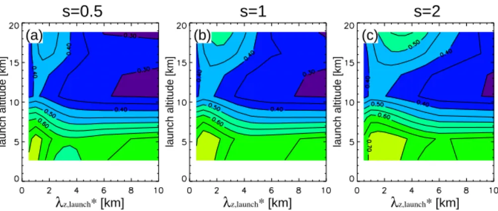 Fig. 8. Warner and McIntyre / CRISTA-2 comparison of horizontal GW-MF. Correlation coef- coef-ficients as shown in Fig